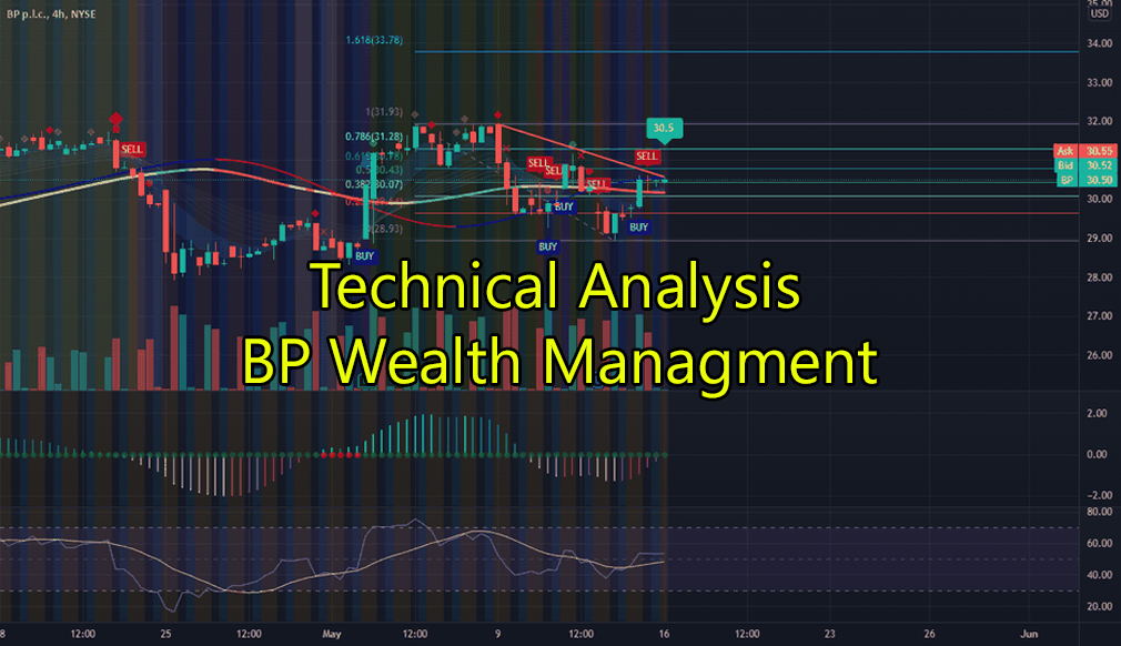 Technical Analysis BP Wealth
