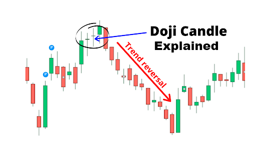 Doji Candlestick Patterns