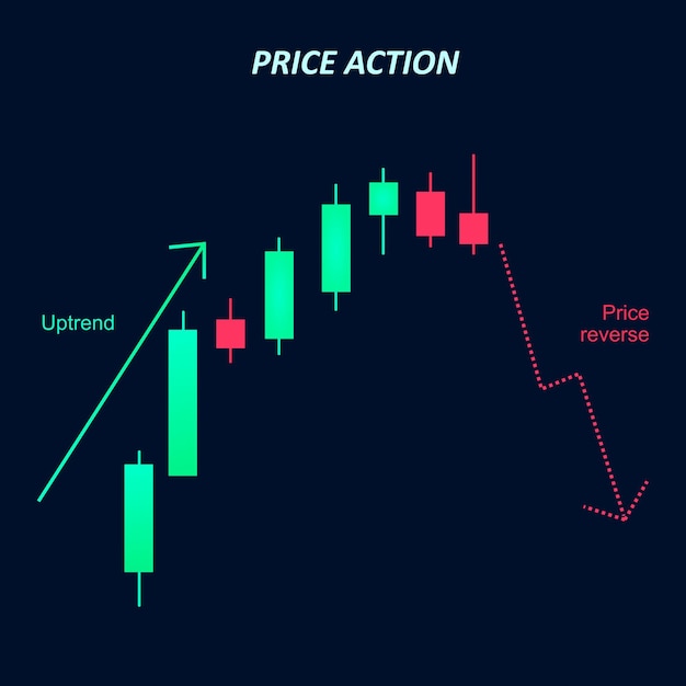using price action