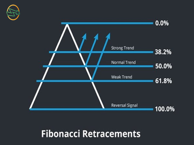fibonacci retracement levels
