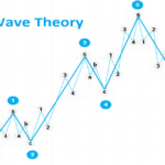 Elliot wave theory