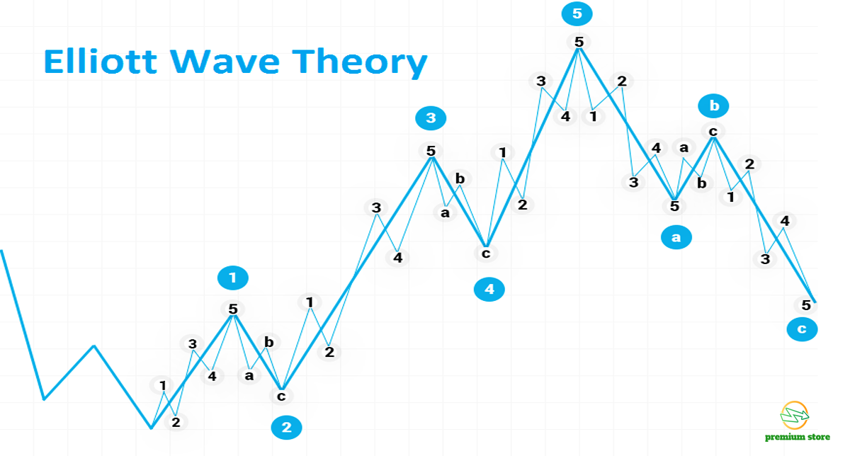 Elliot wave theory