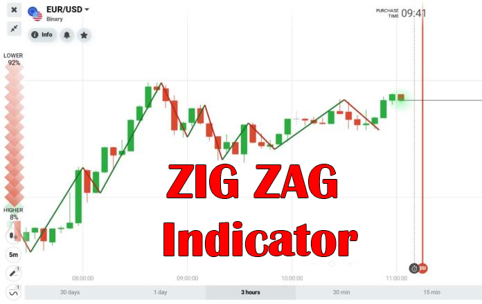 zig zag indicator strategy