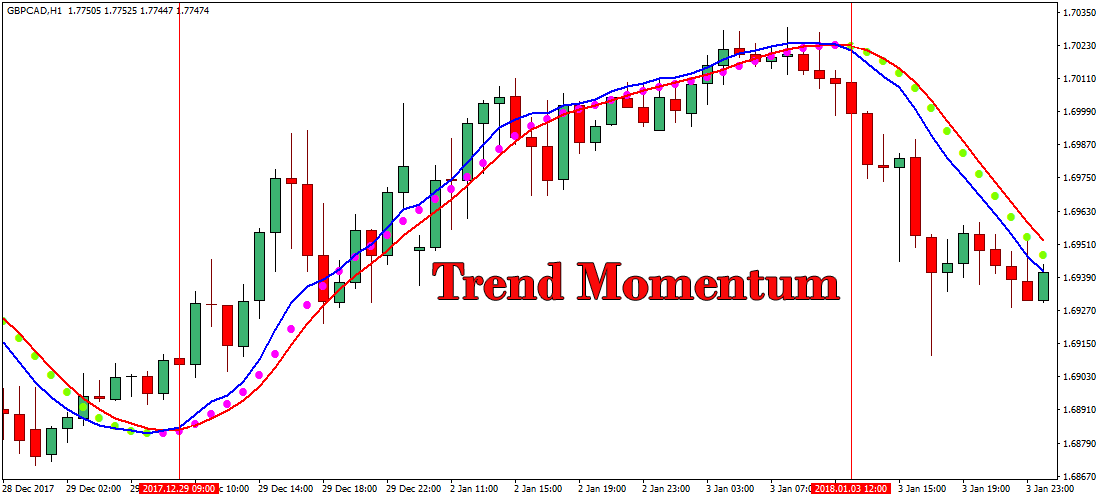 Trend momentum