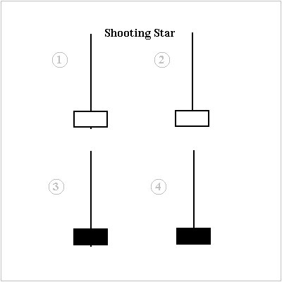 Understanding the Significance of Shooting Star Candlestick in Trading