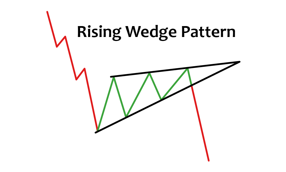 Mastering the Rising Wedge Pattern