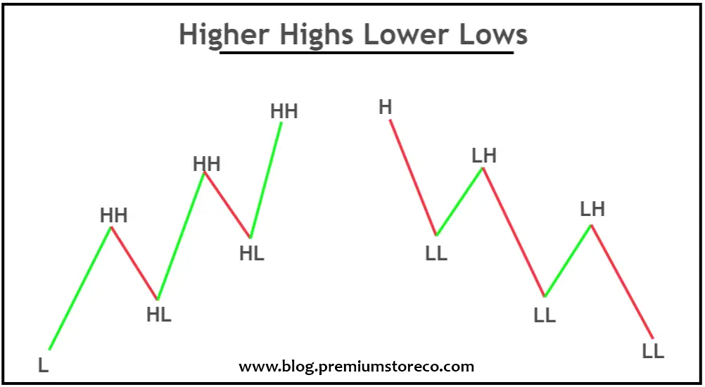 Higher highs and higher lows