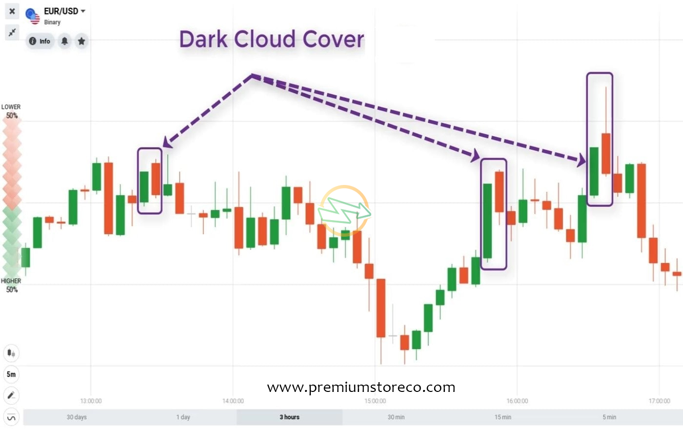 Dark cloud cover candlestick