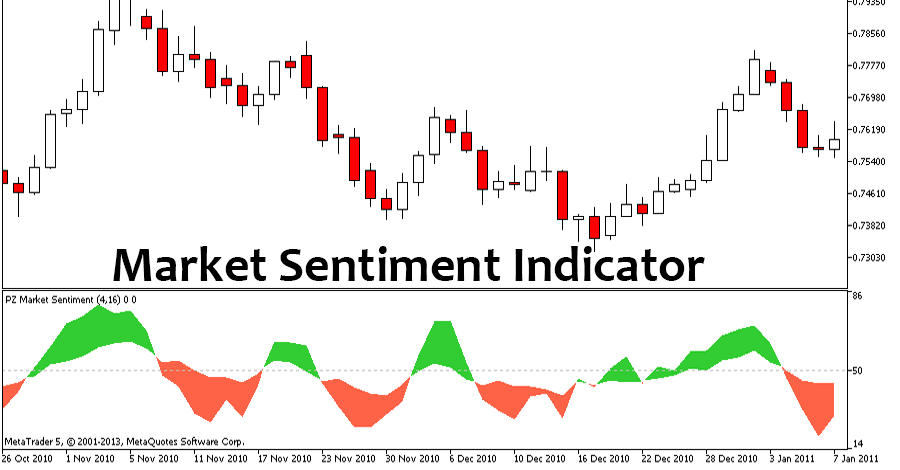 Market Sentiment Indicators: Understanding Investor Psychology and Market Behavior