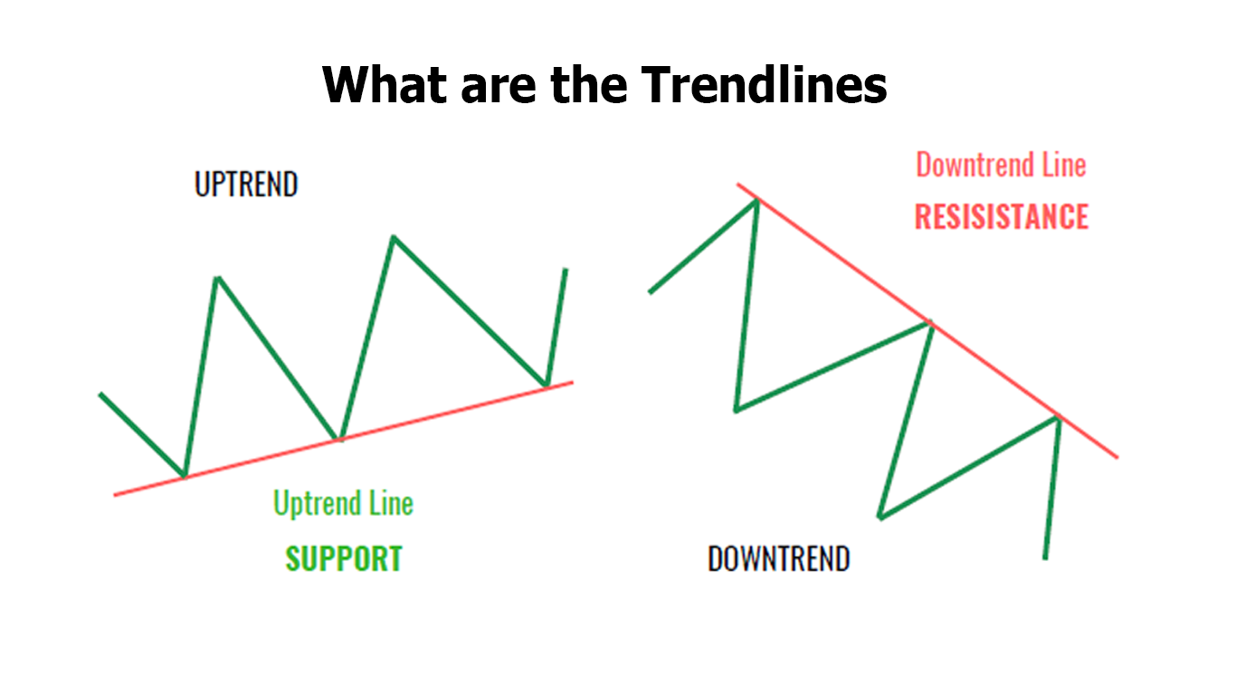 Understanding Trendlines: A Powerful Tool for Traders and Analysts