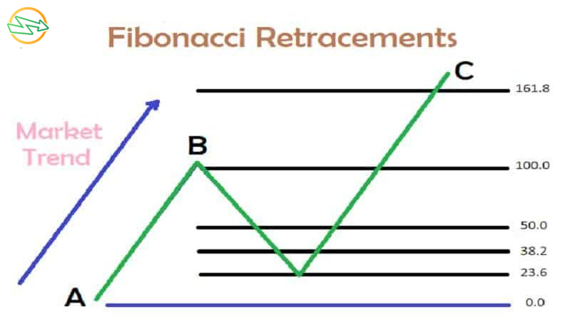 Fibonacci Retracement Levels: A Powerful Tool for Technical Analysis